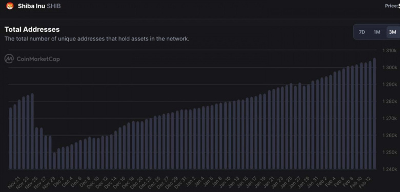 SHIB 1,3 milyon benzersiz adresi geçiyor! - Resim : 1
