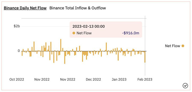 900 milyon dolarlık kripto, Binance'ten bir günde ayrıldı! Neden? - Resim : 1