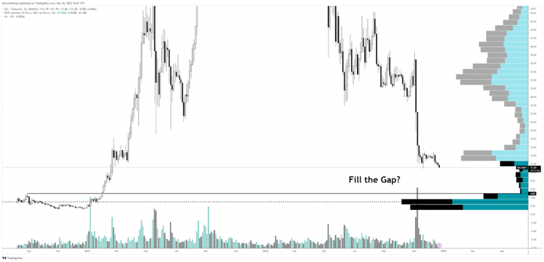 Solana göstergeleri, 5 doları mı işaret ediyor? - Resim : 1