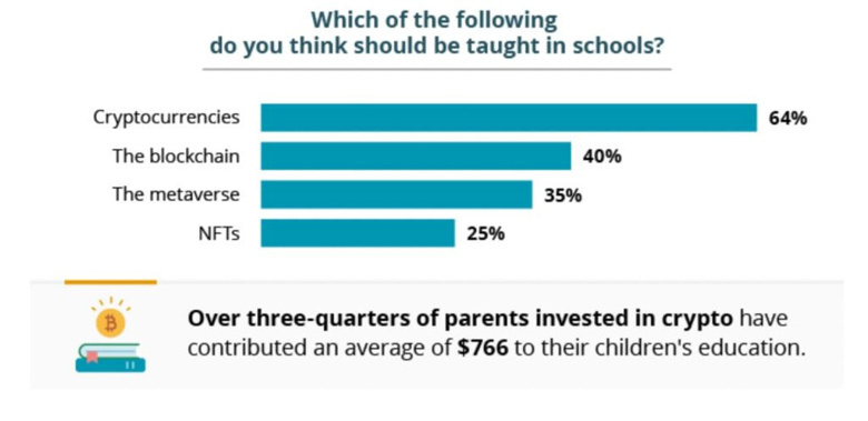 O ülkede ebeveynlerin %60'ı okulların kripto öğretmesi gerektiğini söylüyor! - Resim : 1