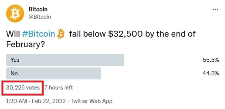 İddia: Bitcoin, Şubat ayı sonuna kadar 32.500 doların altında işlem görecek! - Resim : 1
