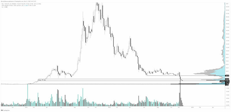 31 Aralık 2022 için Solana (SOL) fiyat tahmini - Resim : 3