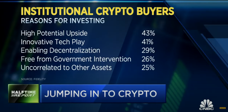Kurumsal yatırımcıların çoğu, kripto satın almaya başladı! Neden? - Resim : 1