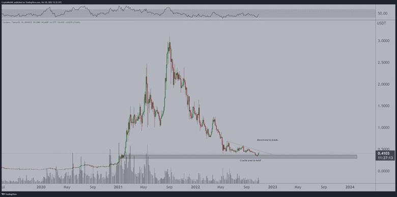 Cardano 30 Kasım 2022'ye kadar 0,50 doların üzerinde işlem görecek mi? - Resim : 2