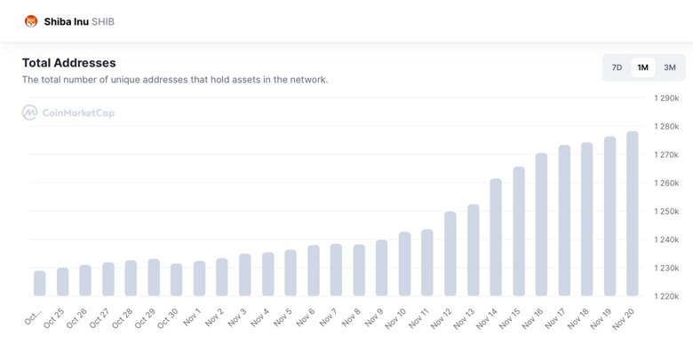 SHIB ayda 50.000 yeni sahip ekliyor! - Resim : 1