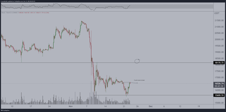 Bitcoin, 18.000 $ 'a doğru 'hızlı mum' için bu direnç seviyesini kırmalı! - Resim : 1