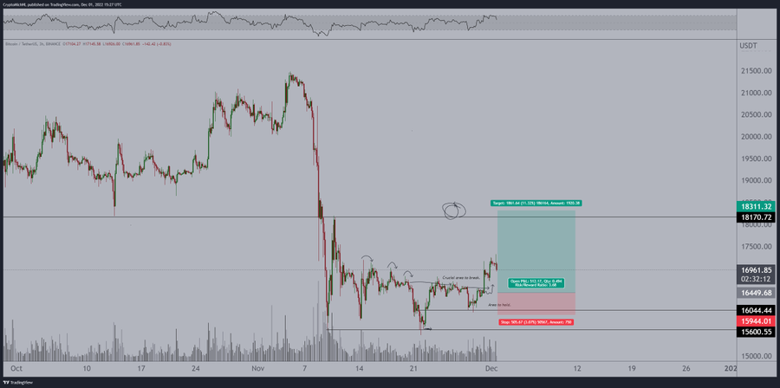 Bitcoin, yükselmek için bu seviyeyi aşmalı! - Resim : 2