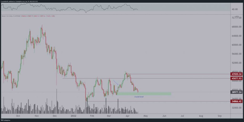 İddia: Bitcoin 27.000 $'a kadar düşebilir! - Resim : 2