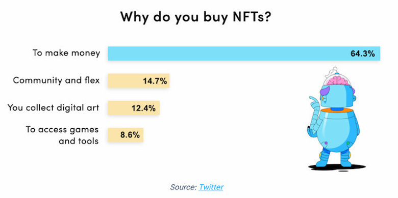NFT satın alanların %64'ünün ne sebeple alım yaptığı belli oldu. - Resim : 1