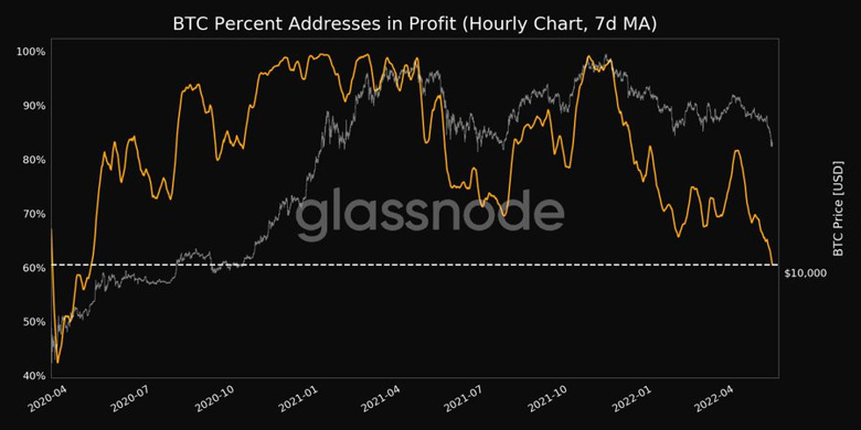 Bitcoin, son 2 yılın en düşük seviyesine geriledi! Düşüş ne zamana kadar sürecek? - Resim : 1