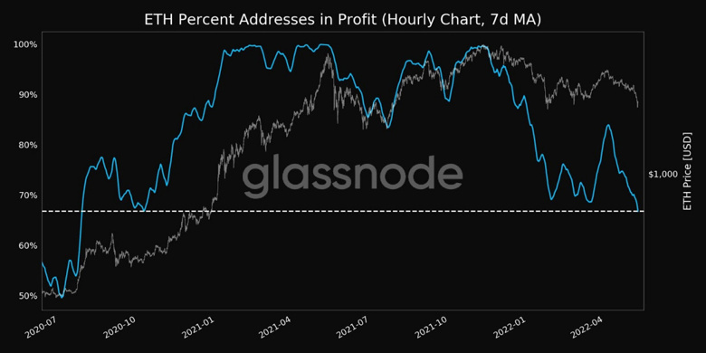 Kârdaki Ethereum adreslerinin sayısı 21 ayın en düşük seviyesinde! - Resim : 1