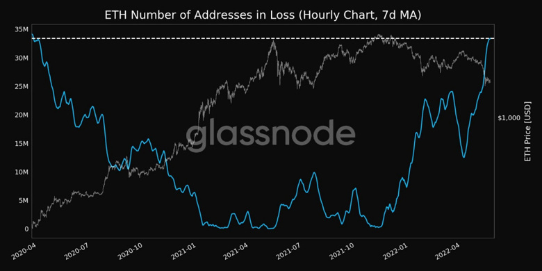 Ethereum 2 yıldır böyle kayıp yaşamadı! - Resim : 1