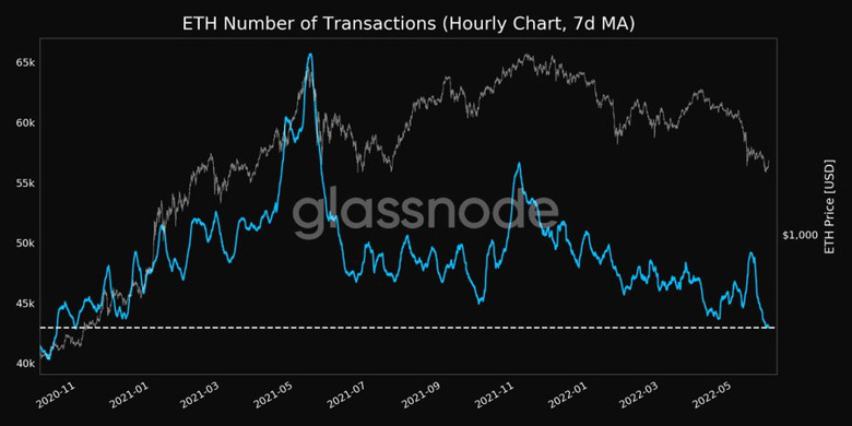 Ethereum işlemleri 18 ayın en düşük seviyesinde! Yükseliş için artık zemin hazır mı? - Resim : 1