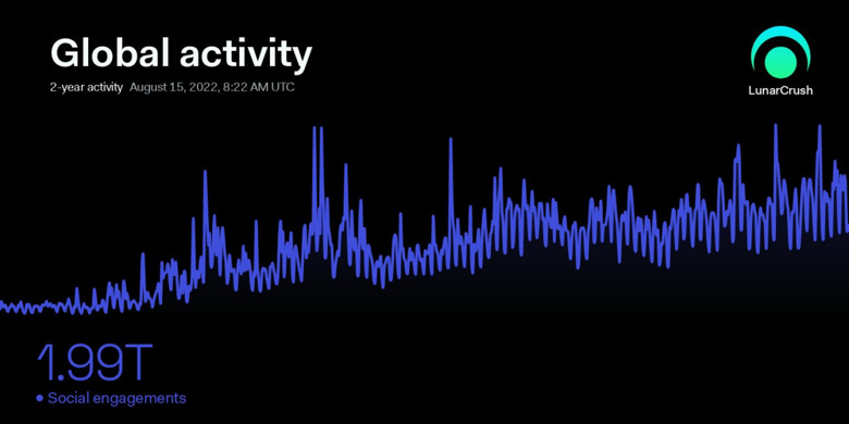 Küresel kripto sosyal etkileşimi, 2 yılda %450'nin üzerine çıktı! - Resim : 1