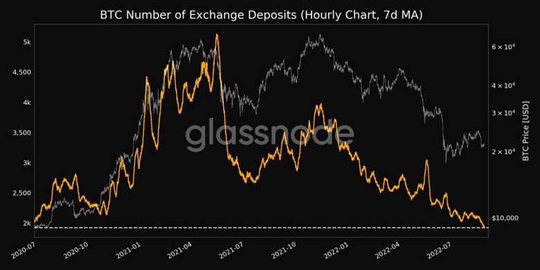 Bitcoin satış baskısı azalıyor mu? - Resim : 1