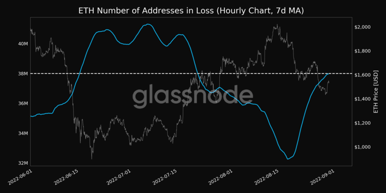 Kayıptaki Ethereum adreslerinin sayısı en yüksek seviyede! - Resim : 1