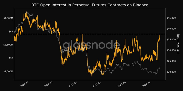 Bitcoin'in ( BTC ) vadeli işlem piyasasına olan ilgi 4 ayın zirvesinde! - Resim : 1