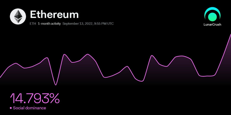 Ethereum sosyal hakimiyeti bir ayda %20'nin üzerinde büyüyor! Neden? - Resim : 1