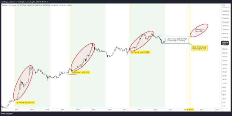 Bitcoin'de asıl patlama 2024'de mi yaşanacak? - Resim : 1