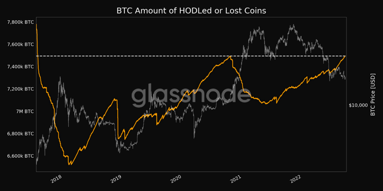 'HODLed' Bitcoin miktarı, 5 yılın en yüksek seviyesinde! - Resim : 1