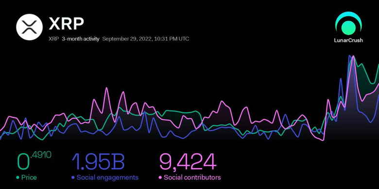 XRP sosyal etkinliği 3 ayın en yüksek seviyesine yükseldi! - Resim : 1