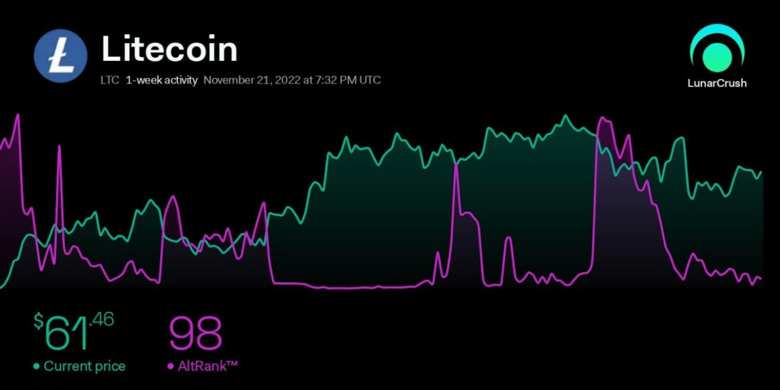 ​31 Aralık 2022 için Litecoin (LTC) fiyat tahmini! - Resim : 2