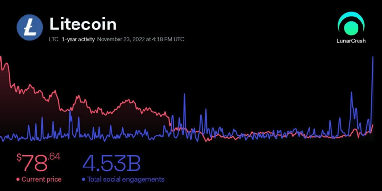 Litecoin 100 Dolara Ulaşabilir mi? - Resim : 3