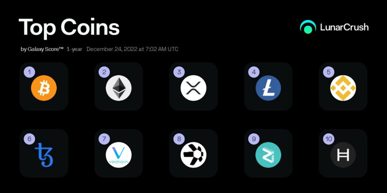 Açıklandı: 2022'nin en aktif 10 kripto para birimi - Resim : 1