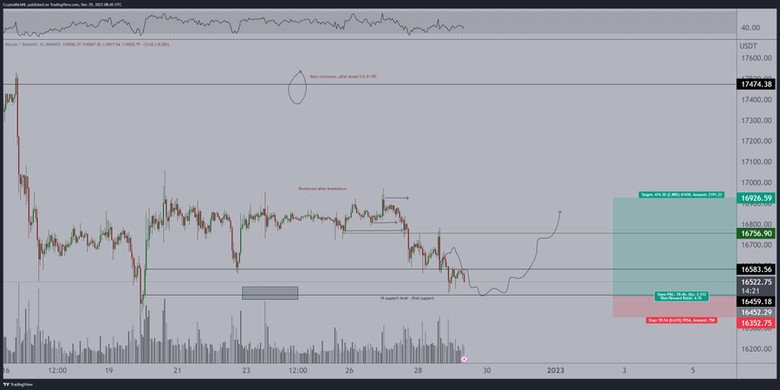 BTCUSD 2023 başı fiyat tahmini – Bitcoin analizi için uzmanlar ne diyor? - Resim : 1