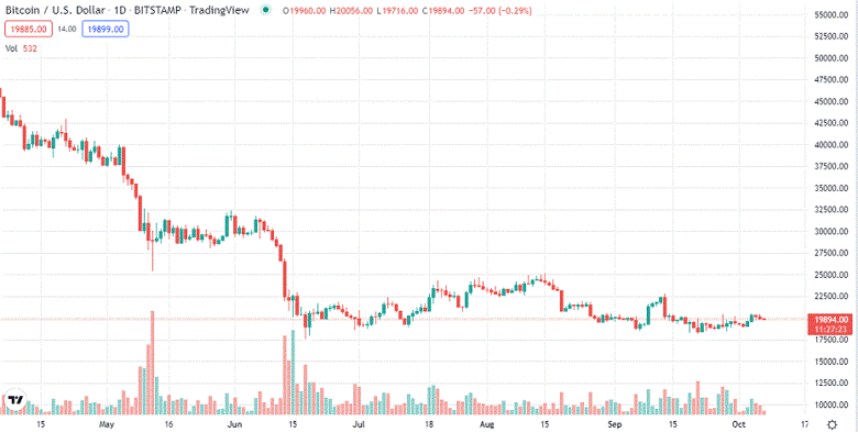 Boğalar ve ayılar, Bitcoin'in yatay dalgalı ticareti için zemin hazırladı! - Resim : 1