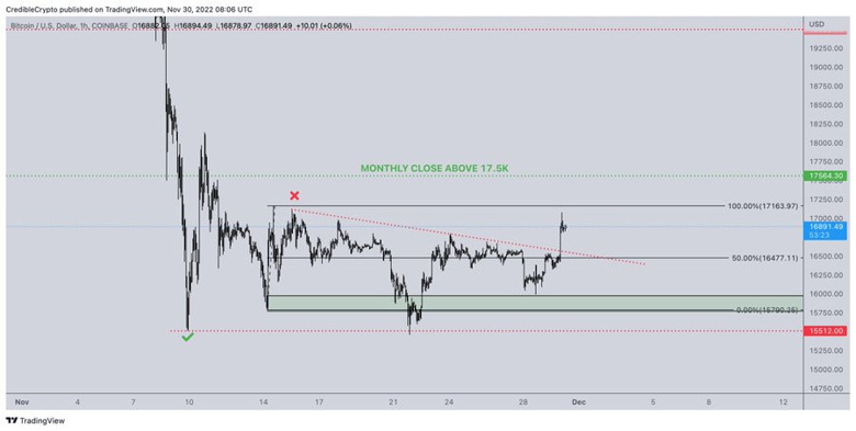 İddia: Bitcoin, Kasım ayını 17.500 doların üzerinde kapatabilir! - Resim : 1