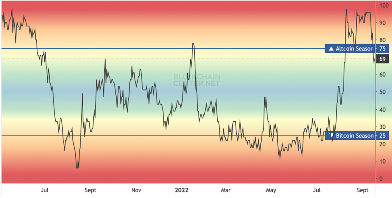 Yeni altcoin sezonu başlıyor mu? - Resim : 1