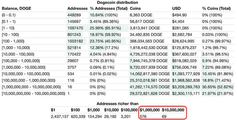 DOGE milyonerlerinin sayısı 2022'de yüzde 52 düştü! - Resim : 1