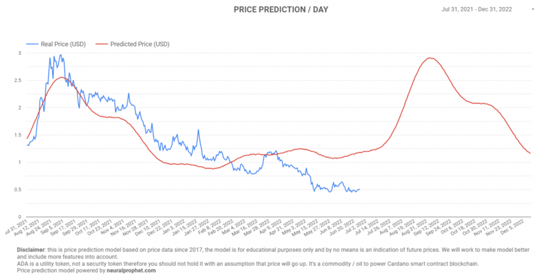 İddia: Cardano Eylül ayına kadar 2.90 dolara yükselecek! - Resim : 1