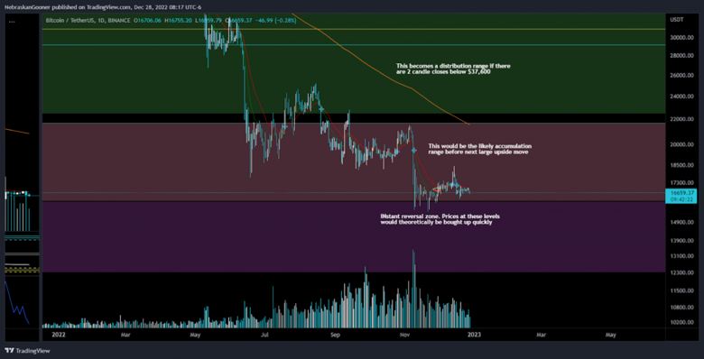İşte 'büyük yukarı yönlü hareket' için tarihsel Bitcoin seviyeleri! - Resim : 1