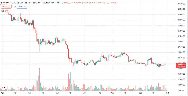 Bitcoin Ekim ayında büyük fiyat hareketine mi girecek! - Resim : 1