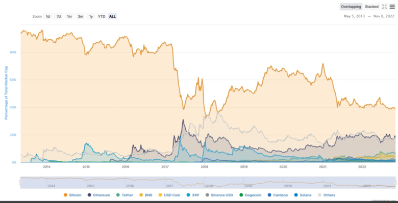 Altcoin sezonu yaklaşıyor mu? - Resim : 1
