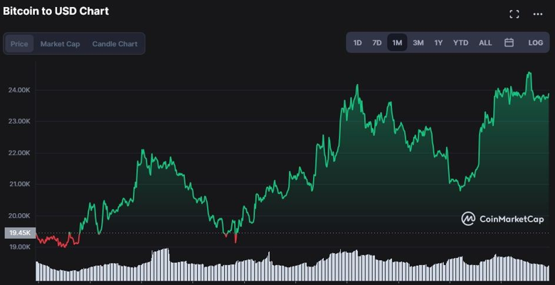 Temmuz, 2021'den sonra Bitcoin için en iyi ay oldu! Peki Ağustos ne gösterecek? - Resim : 1