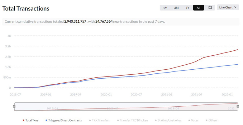 Akıllı sözleşmeler, Tron (TRX) işlemlerinin %60'ından fazlasını etkiliyor! - Resim : 1