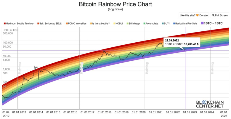 'Bitcoin Rainbow' grafiği 16.7 bin doları alt olarak işaret ediyor! - Resim : 1