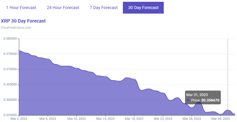 Algoritma, 31 Mart 2023 için XRP fiyatını tahmin etti - Resim : 1