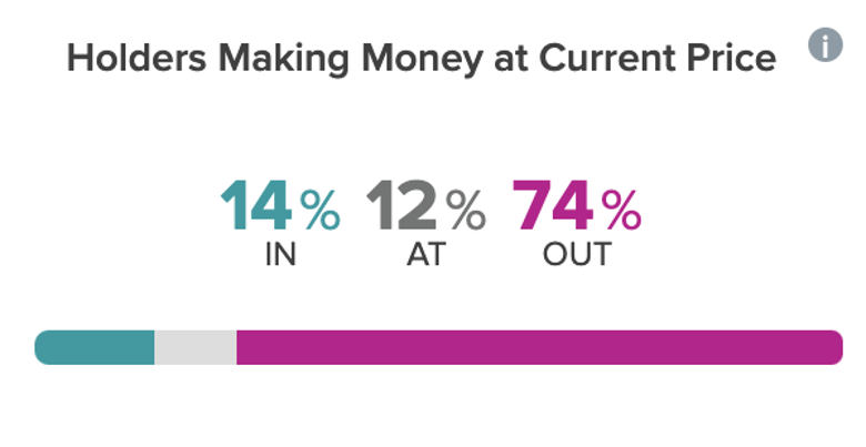 Litecoin sahiplerinin %14'ü, Ethereum sahiplerinin %51 karda! - Resim : 1