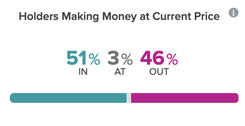 Litecoin sahiplerinin %14'ü, Ethereum sahiplerinin %51 karda! - Resim : 2