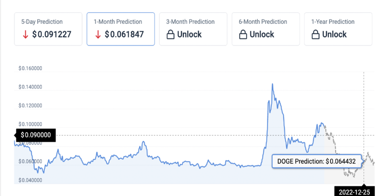 25 Aralık (2022 Noel Günü) için Dogecoin (DOGE) fiyat tahmini! - Resim : 1