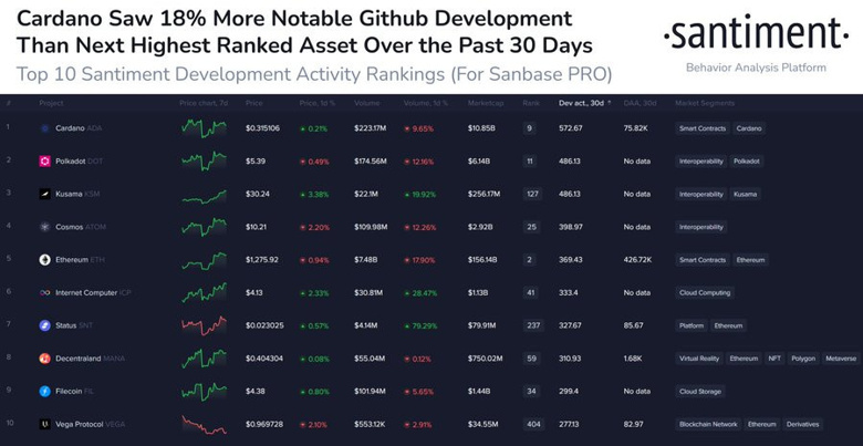 Cardano (ADA), tüm kripto platformlarını geride bıraktı! - Resim : 1