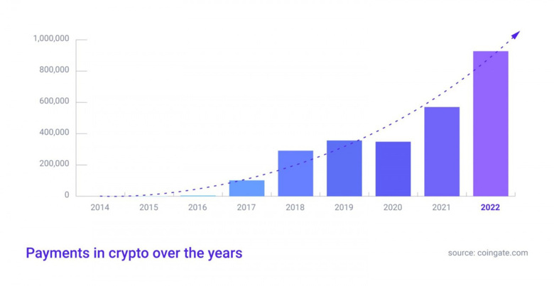 E-Ticaretteki kripto ödeme hacmi 2022'de %60'ın üzerine çıktı! - Resim : 1