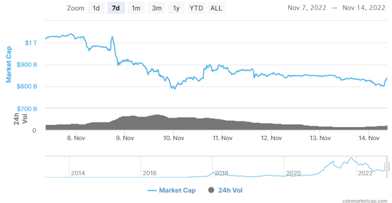 180 milyar dolarlık kripto para bir haftada buhar oldu! Şimdi sırada ne var? - Resim : 1