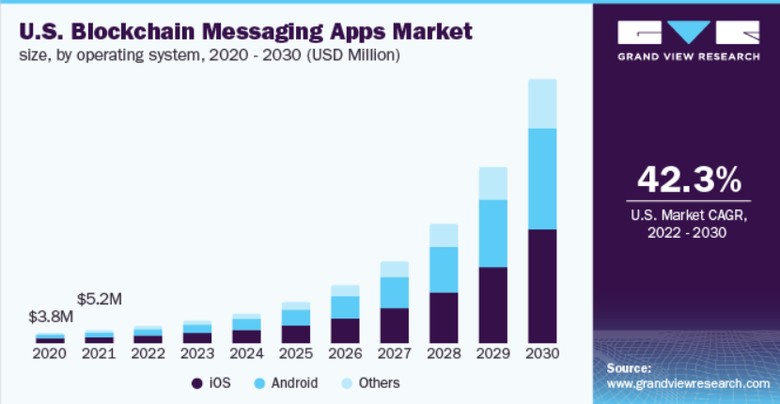 Blockchain mesajlaşma uygulamalarının 2030 yılı pazar değeri tahmini - Resim : 1