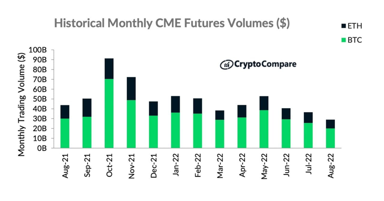 BTC ve ETH vadeli işlemleri Aralık 2020'den bu yana en düşük hacimleri kaydetti! - Resim : 1