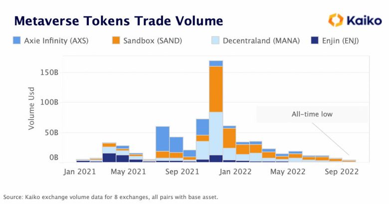 Metaverse ticaret hacimleri tüm zamanların en düşük seviyelerinde! - Resim : 2